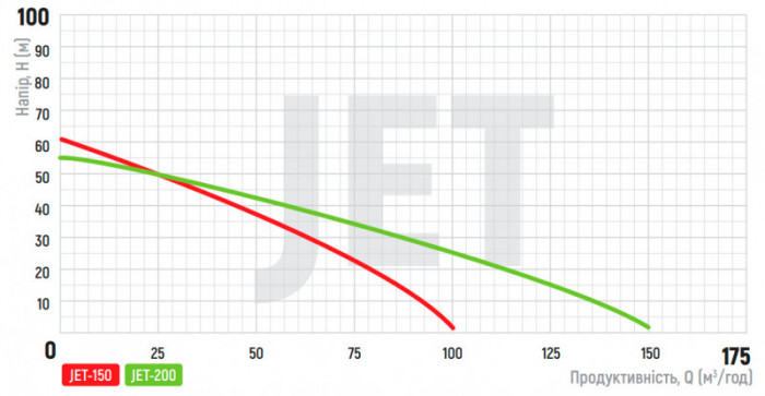 Насос поверхн. самовсмоктувальний Koer JET-150 (KP2763)