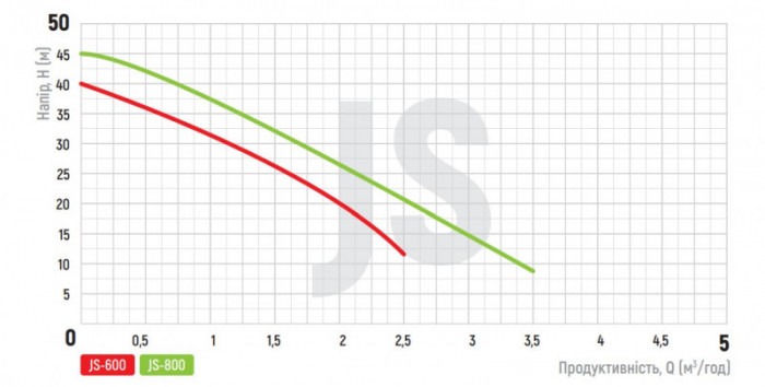 Насос поверх. самовсмоктувальний Koer JS-800 корпус нерж. (KP2661)