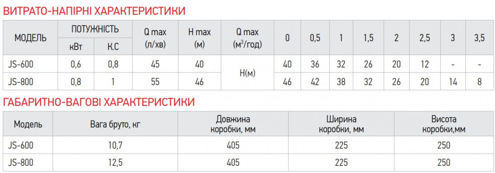 Насос поверхневий самовсмоктуючий Koer JS-800 корпус нерж. Н=46М Q=3,3кбМ, P=800 Вт, 1"x1" (KP3377)