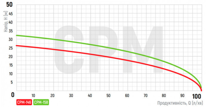 Насос поверхневий відцентровий Koer CPM-146 1"x1" (KP2881)