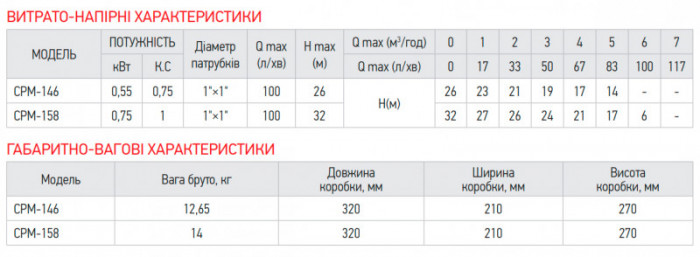 Насос поверхневий відцентровий Koer CPM-146 1"x1" (KP2881)